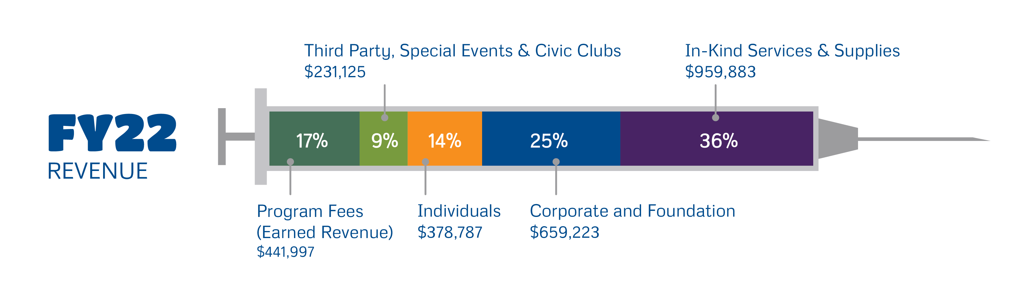 2022 Financial Year Revenue